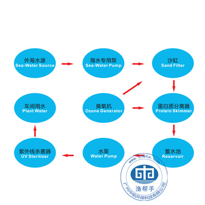 水产养殖原水处理系统